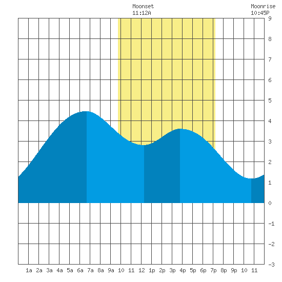 Driftwood Bay tide chart for Wednesday, February 8, 2023