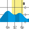 Driftwood Bay tide chart for Wednesday, February 8, 2023