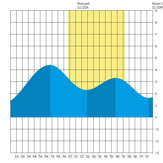 Driftwood Bay tide chart for Thursday, February 9, 2023
