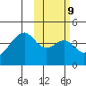 Driftwood Bay tide chart for Thursday, February 9, 2023