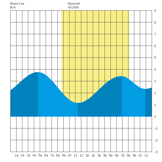 Driftwood Bay tide chart for Friday, March 10, 2023