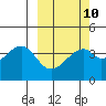 Driftwood Bay tide chart for Friday, March 10, 2023