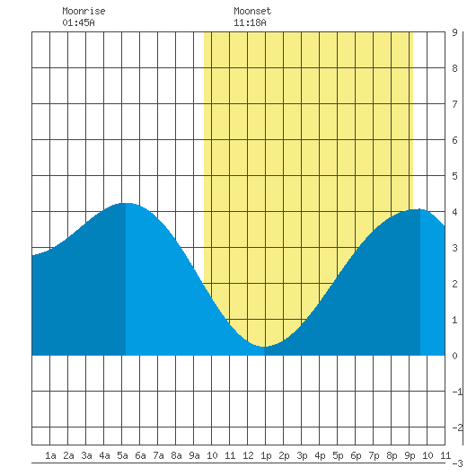 Driftwood Bay tide chart for Sunday, March 12, 2023