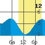 Driftwood Bay tide chart for Sunday, March 12, 2023