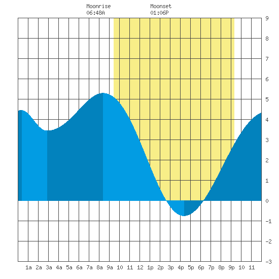 Driftwood Bay tide chart for Wednesday, March 15, 2023