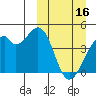 Driftwood Bay tide chart for Thursday, March 16, 2023