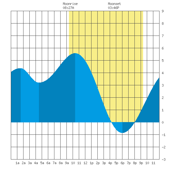 Driftwood Bay tide chart for Friday, March 17, 2023