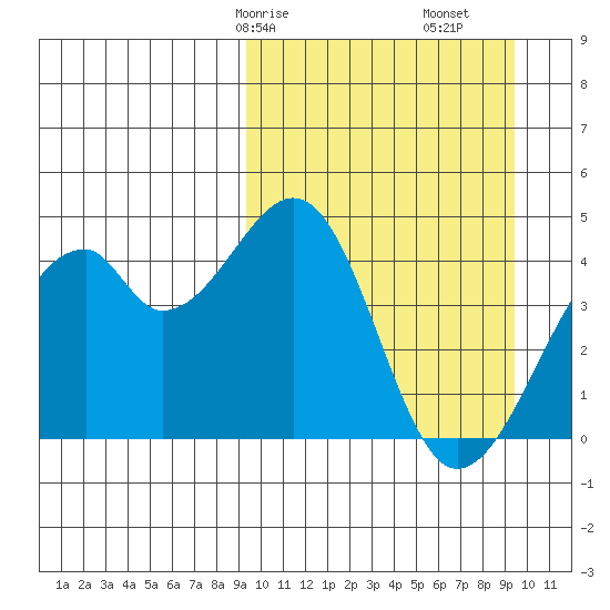 Driftwood Bay tide chart for Saturday, March 18, 2023
