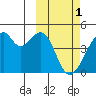 Driftwood Bay tide chart for Wednesday, March 1, 2023