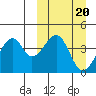 Driftwood Bay tide chart for Monday, March 20, 2023