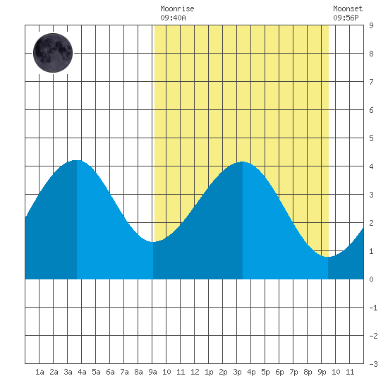 Driftwood Bay tide chart for Tuesday, March 21, 2023