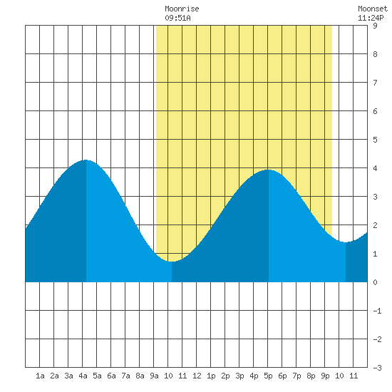 Driftwood Bay tide chart for Wednesday, March 22, 2023