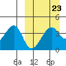 Driftwood Bay tide chart for Thursday, March 23, 2023