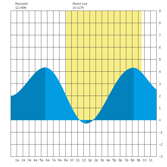 Driftwood Bay tide chart for Friday, March 24, 2023