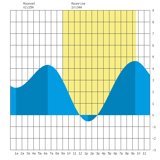 Driftwood Bay tide chart for Saturday, March 25, 2023