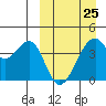Driftwood Bay tide chart for Saturday, March 25, 2023