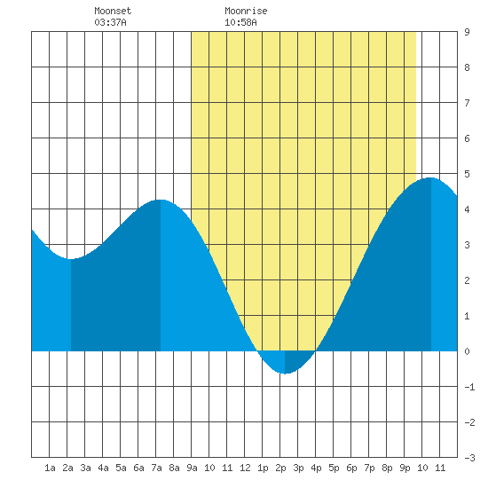 Driftwood Bay tide chart for Sunday, March 26, 2023