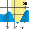 Driftwood Bay tide chart for Sunday, March 26, 2023