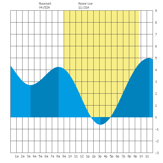 Driftwood Bay tide chart for Monday, March 27, 2023