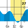 Driftwood Bay tide chart for Monday, March 27, 2023
