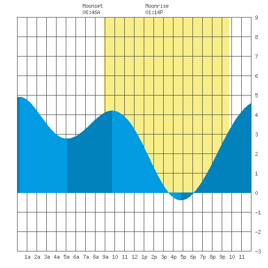 Driftwood Bay tide chart for Wednesday, March 29, 2023
