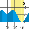 Driftwood Bay tide chart for Thursday, March 2, 2023
