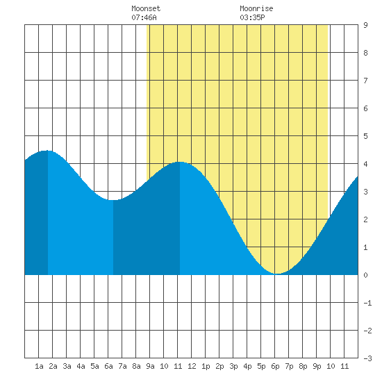 Driftwood Bay tide chart for Friday, March 31, 2023