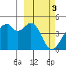 Driftwood Bay tide chart for Friday, March 3, 2023