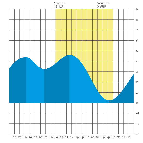 Driftwood Bay tide chart for Saturday, March 4, 2023