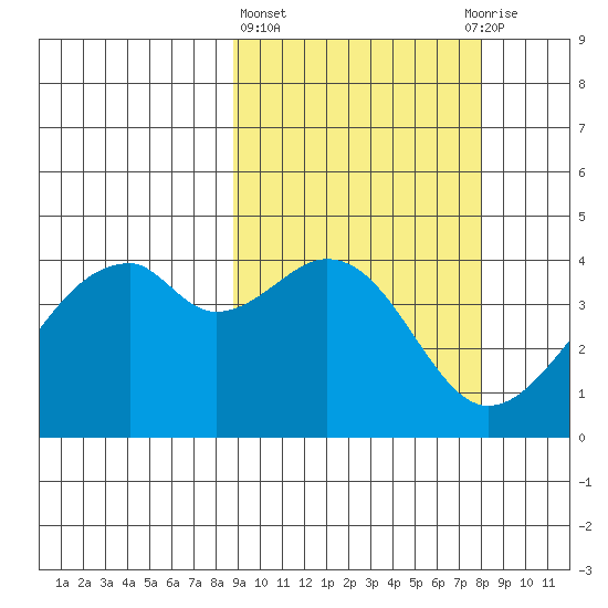 Driftwood Bay tide chart for Monday, March 6, 2023