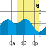 Driftwood Bay tide chart for Monday, March 6, 2023
