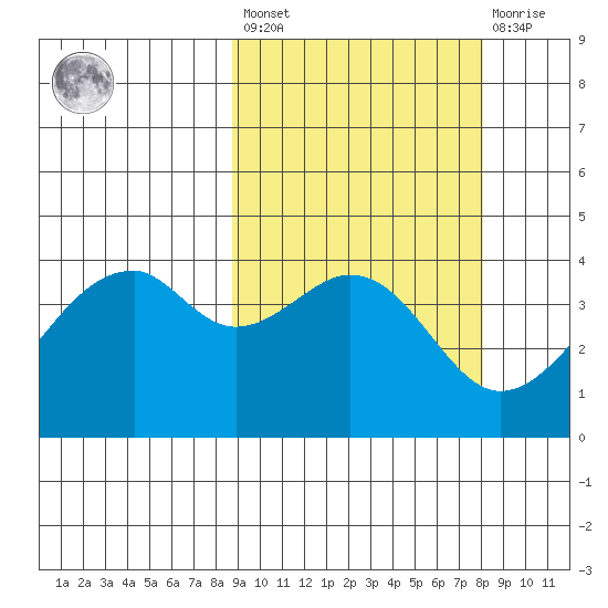 Driftwood Bay tide chart for Tuesday, March 7, 2023