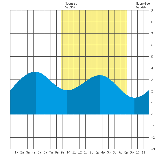 Driftwood Bay tide chart for Wednesday, March 8, 2023