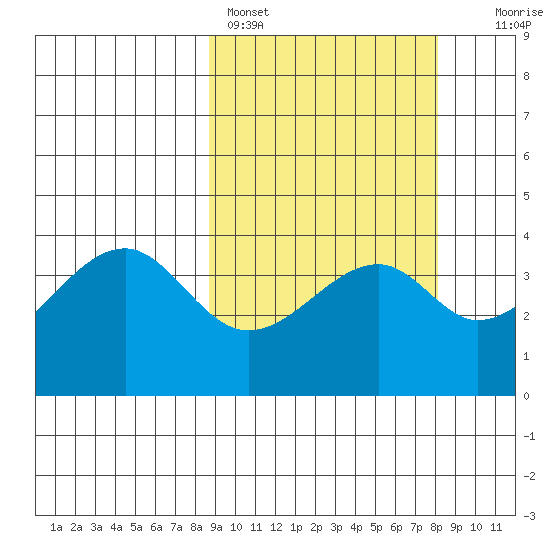 Driftwood Bay tide chart for Thursday, March 9, 2023