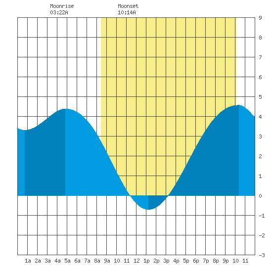 Driftwood Bay tide chart for Monday, April 10, 2023