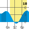 Driftwood Bay tide chart for Monday, April 10, 2023