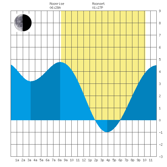 Driftwood Bay tide chart for Thursday, April 13, 2023