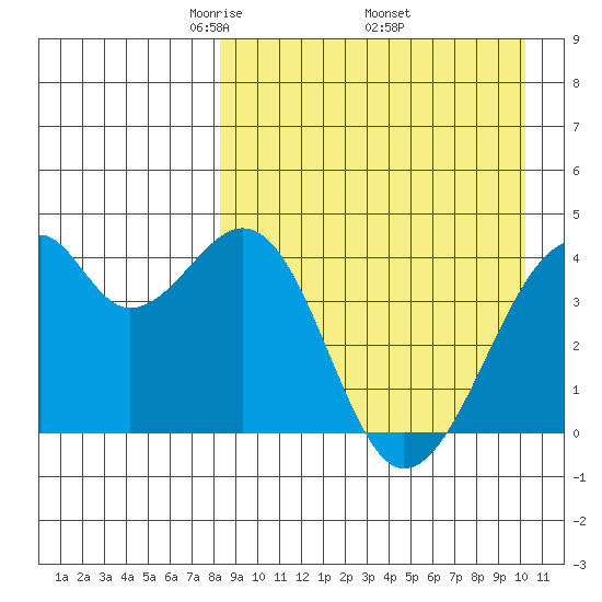 Driftwood Bay tide chart for Friday, April 14, 2023