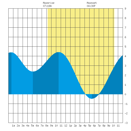 Driftwood Bay tide chart for Saturday, April 15, 2023