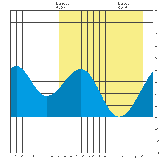 Driftwood Bay tide chart for Sunday, April 16, 2023