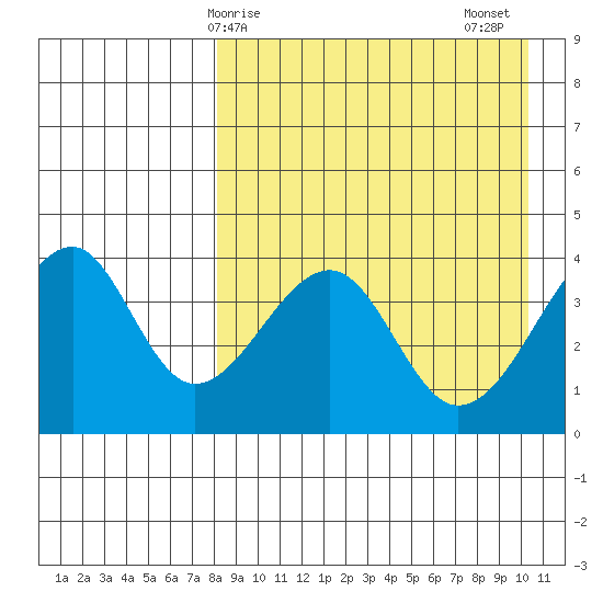 Driftwood Bay tide chart for Monday, April 17, 2023