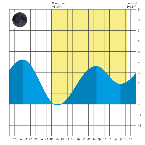 Driftwood Bay tide chart for Wednesday, April 19, 2023