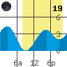 Driftwood Bay tide chart for Wednesday, April 19, 2023