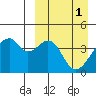 Driftwood Bay tide chart for Saturday, April 1, 2023