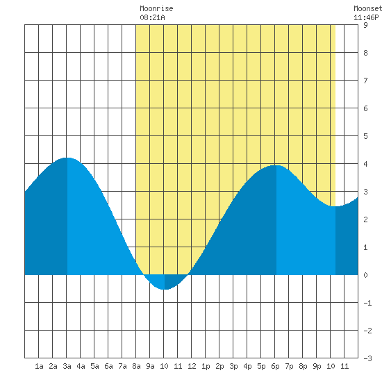 Driftwood Bay tide chart for Thursday, April 20, 2023