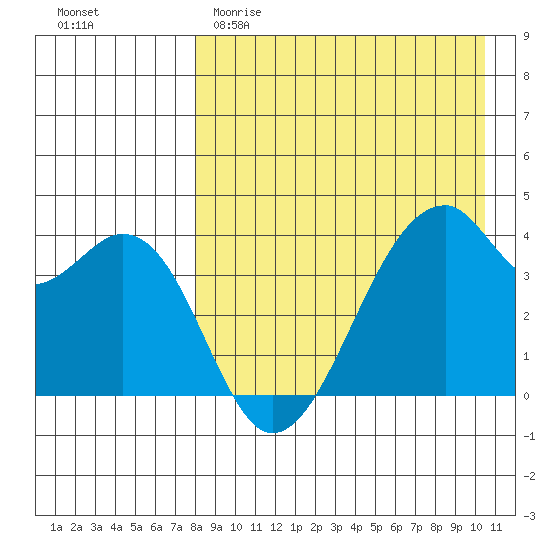 Driftwood Bay tide chart for Saturday, April 22, 2023