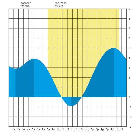Driftwood Bay tide chart for Sunday, April 23, 2023