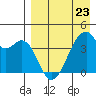 Driftwood Bay tide chart for Sunday, April 23, 2023