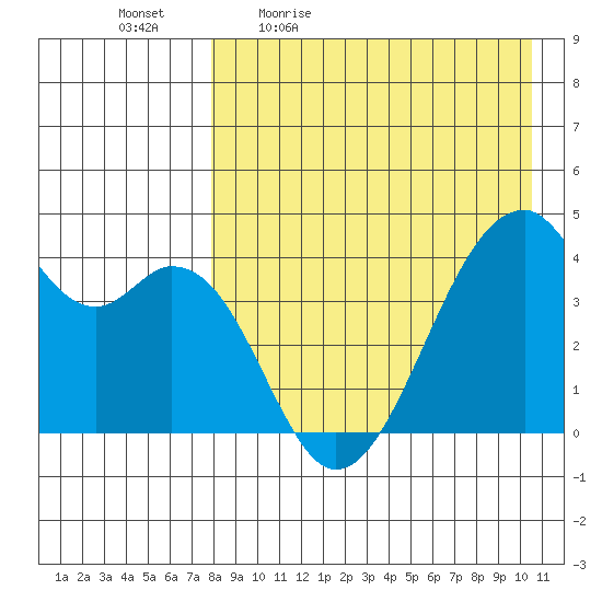 Driftwood Bay tide chart for Monday, April 24, 2023