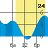Driftwood Bay tide chart for Monday, April 24, 2023
